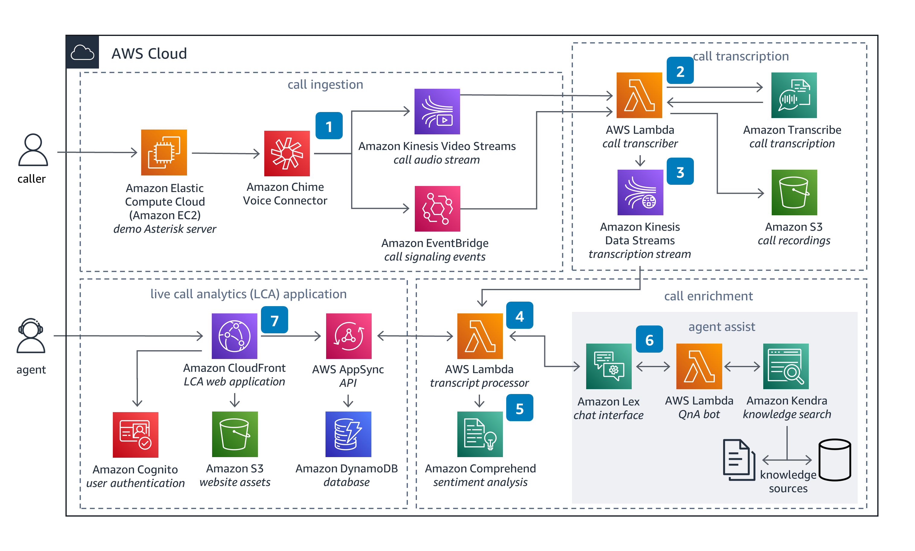 Guidance Architecture Diagram for Live Call Analytics on AWS