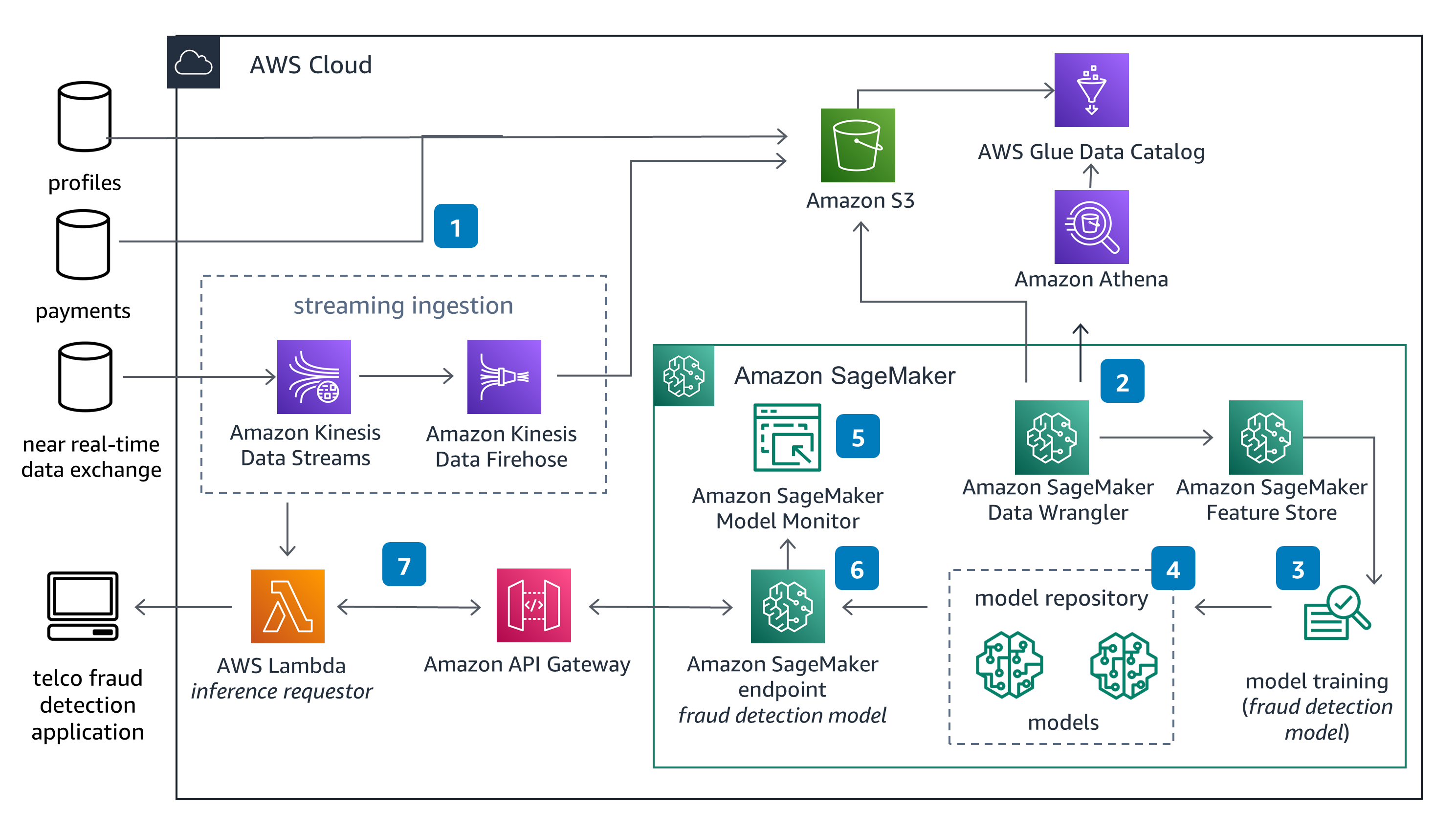 Guidance Architecture Diagram for International Roaming Fraud Monitoring on AWS