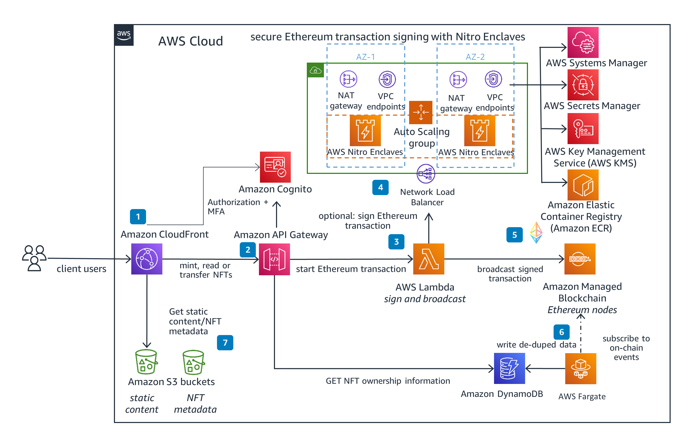 Guidance Architecture Diagram for Minting Ethereum-based NFTs on AWS - updated version