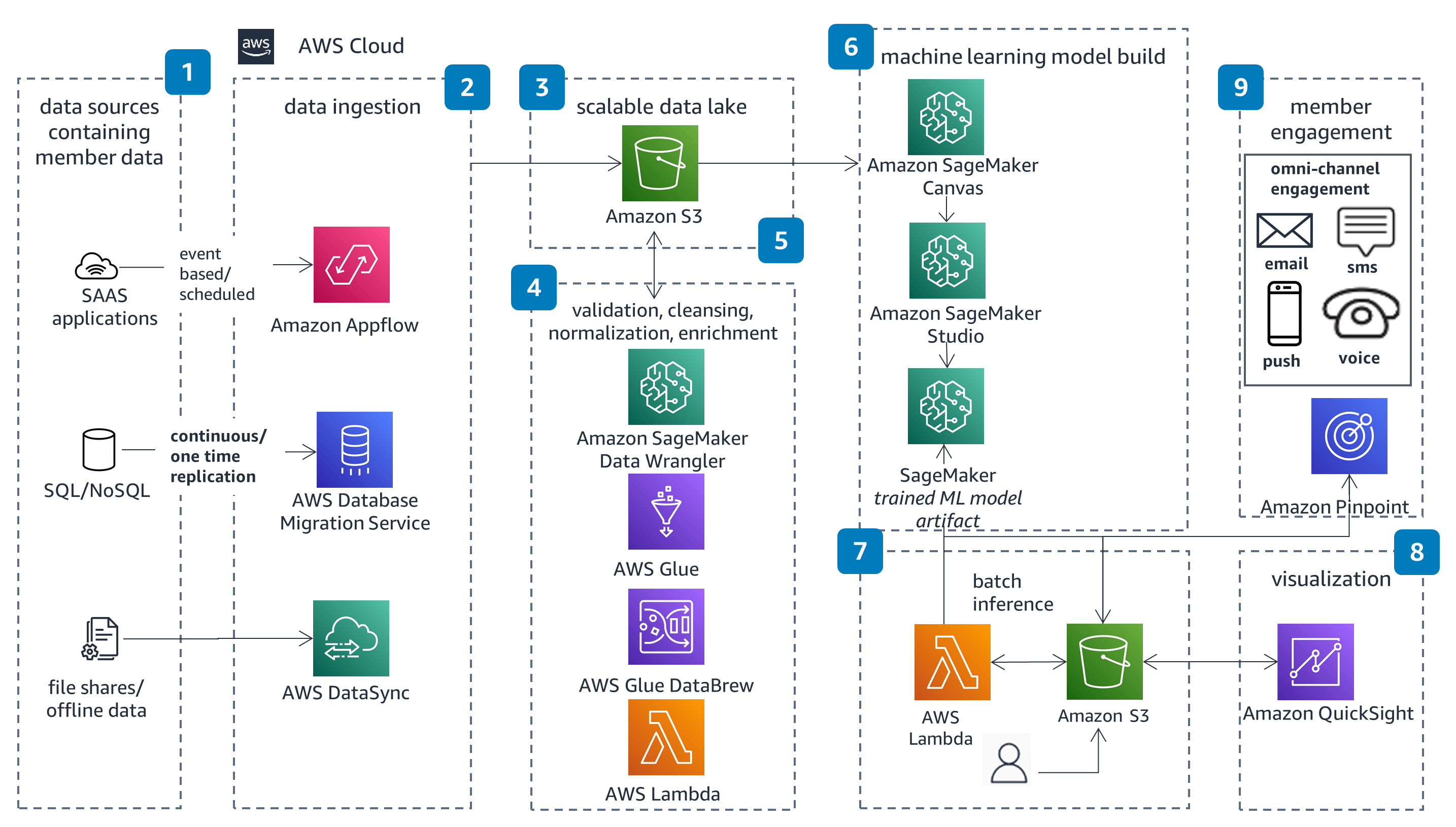 Guidance Architecture Diagram for Predictive Scores for Member Retention on AWS - updated version