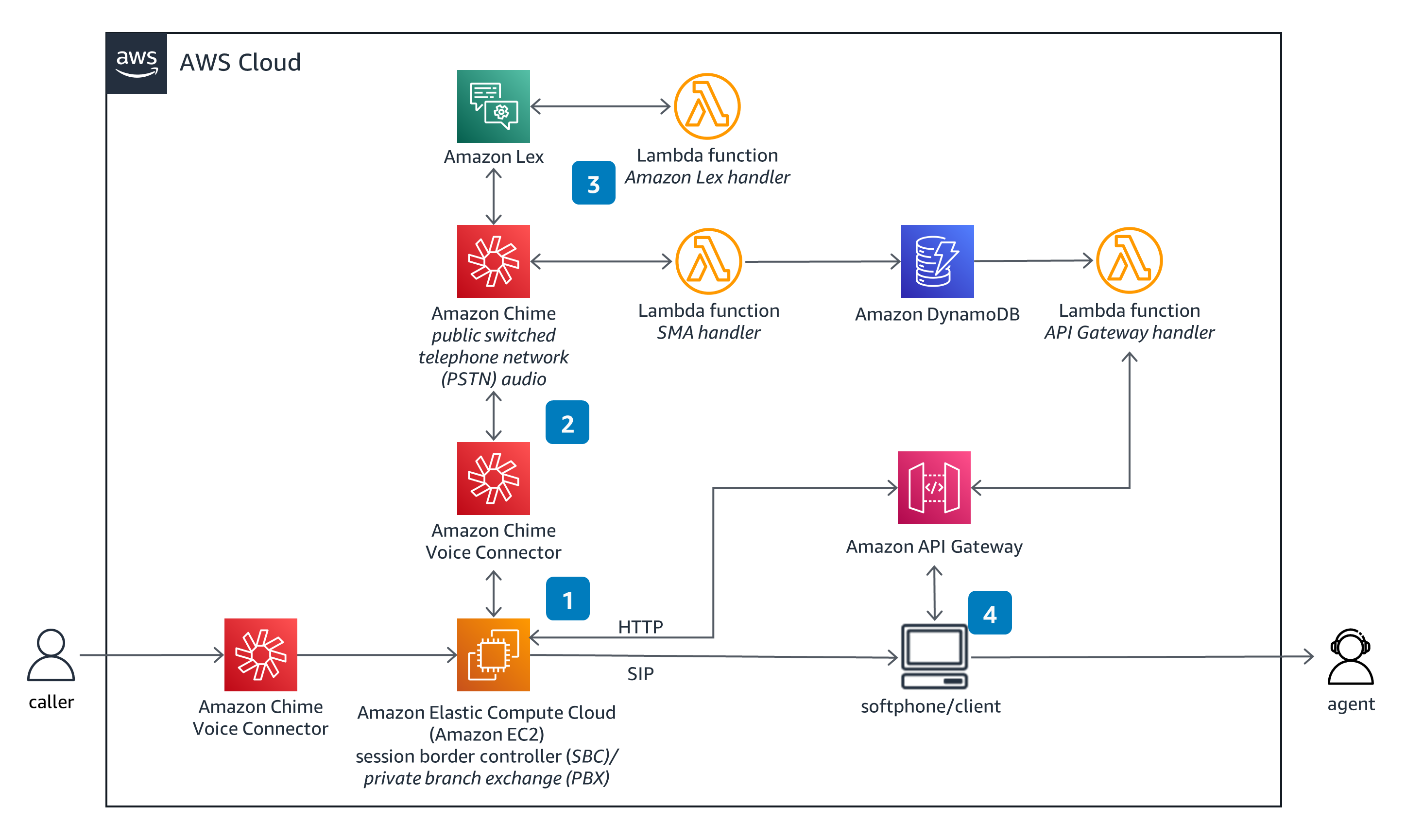 Guidance Architecture Diagram for Self Service with Virtual Assistants on AWS