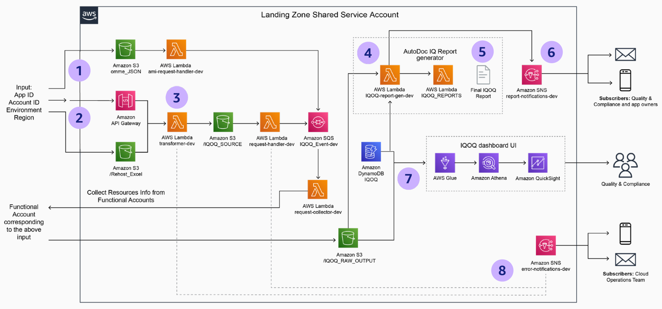 IQ automation reference architecture