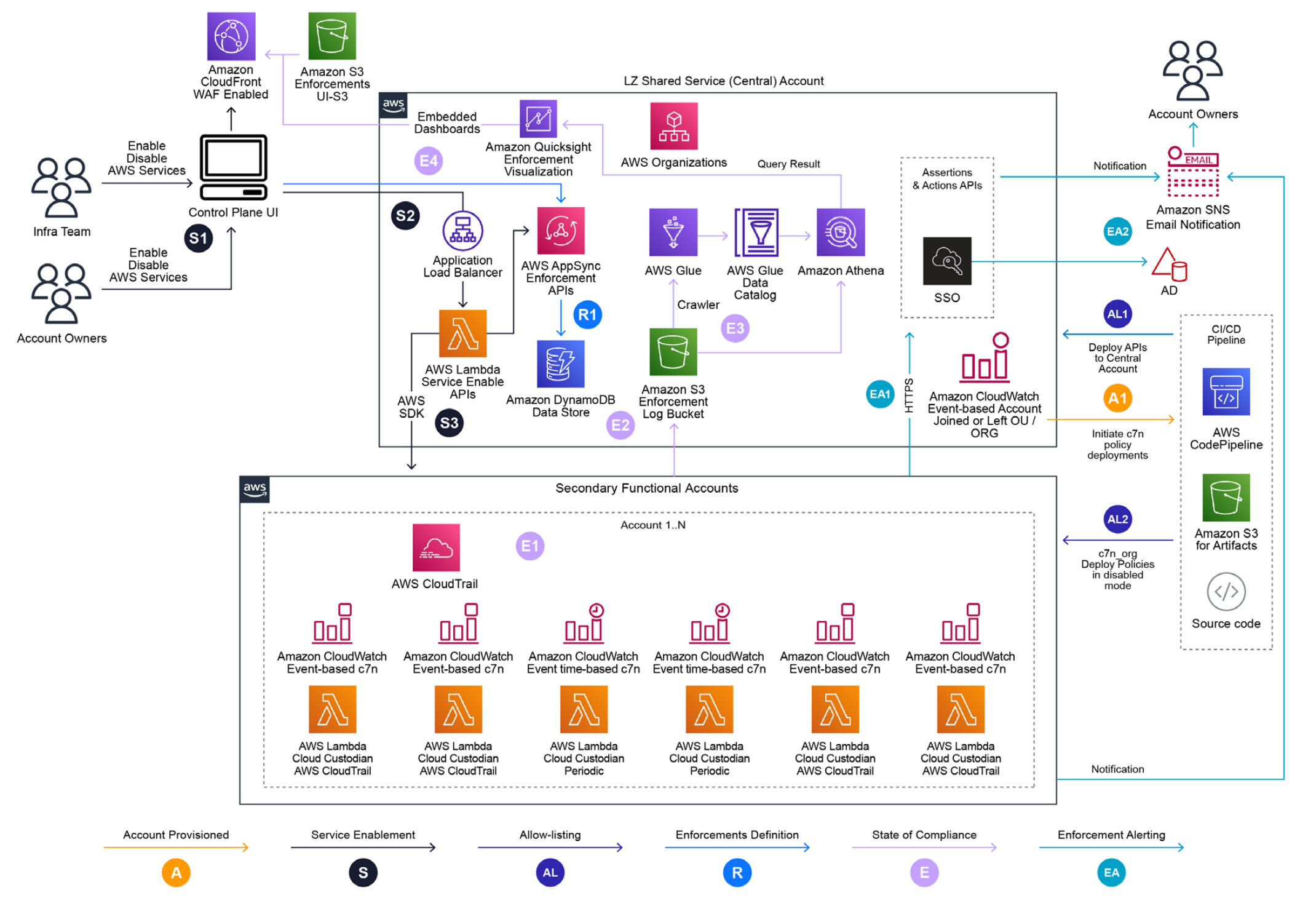 Referenzarchitektur f&uuml;r ein automatisiertes Durchsetzungs-Framework