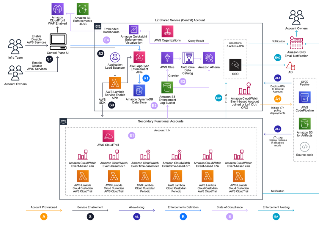 Referenzarchitektur f&uuml;r ein automatisiertes Durchsetzungs-Framework