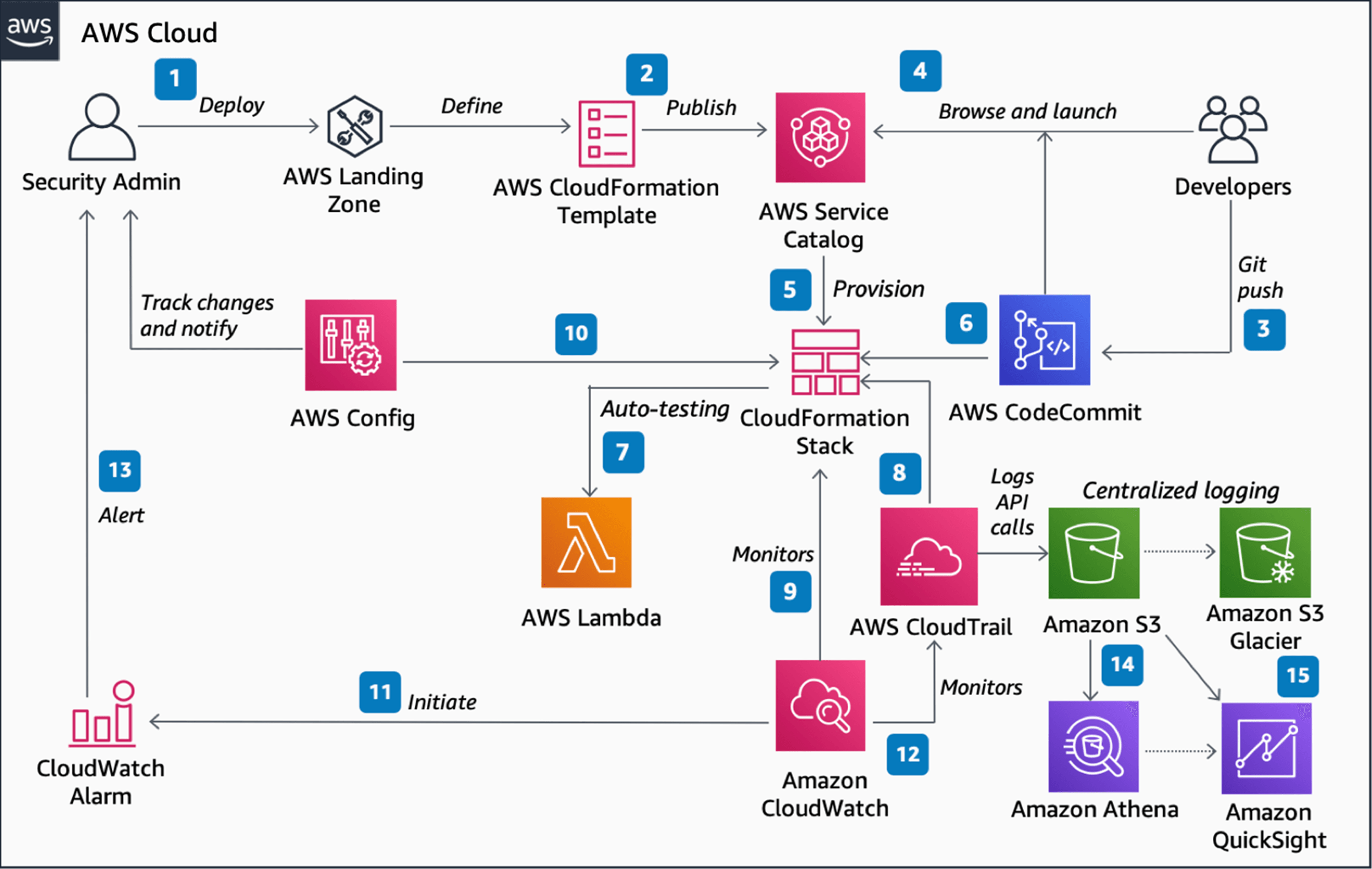 Maintaining regulatory compliance on AWS reference architecture