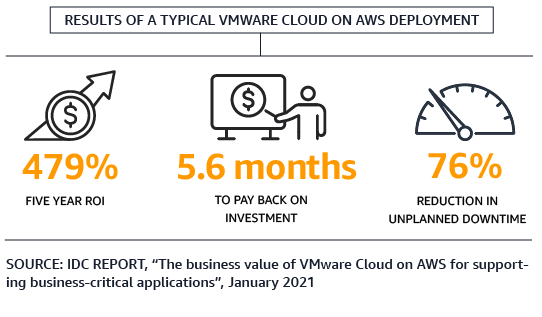 VMware cloud on AWS deployment