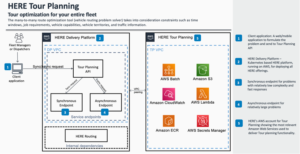 Figure 1. HERE Tour Planning architecture diagram