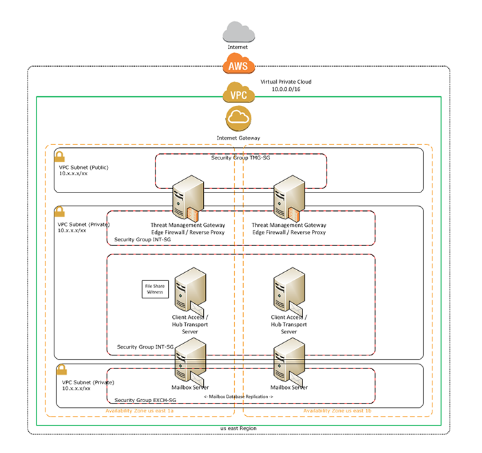 Choice Logistics Architecture Diagram