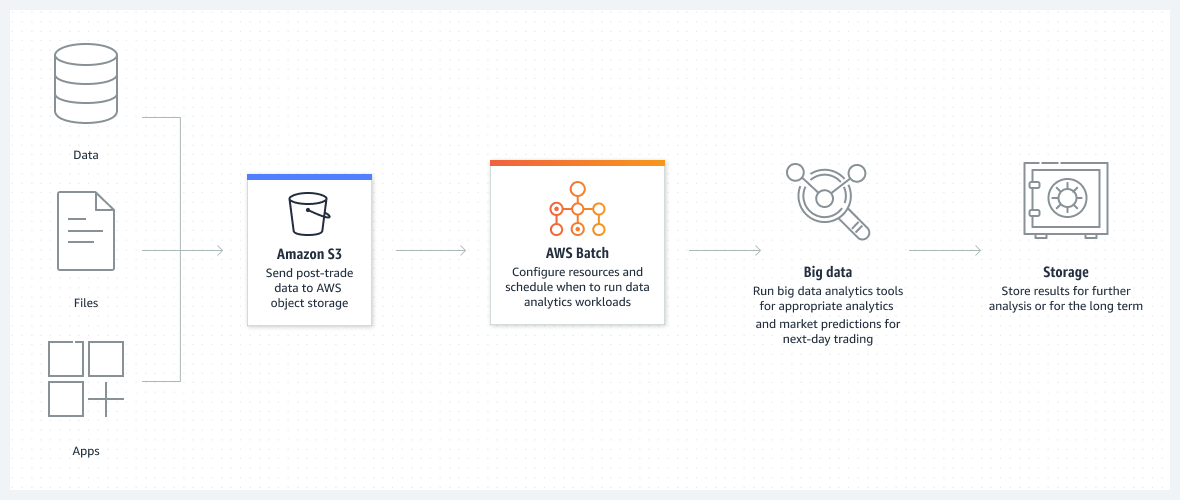 Схема показывает, как можно использовать AWS Batch в финансовой и научной сфере, а также в области цифровой коммуникации.