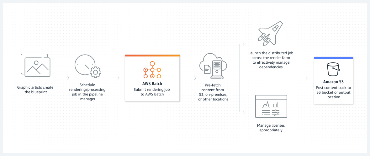 该图显示 AWS Batch 如何在金融服务、生命科学和数字媒体用例中提供帮助。