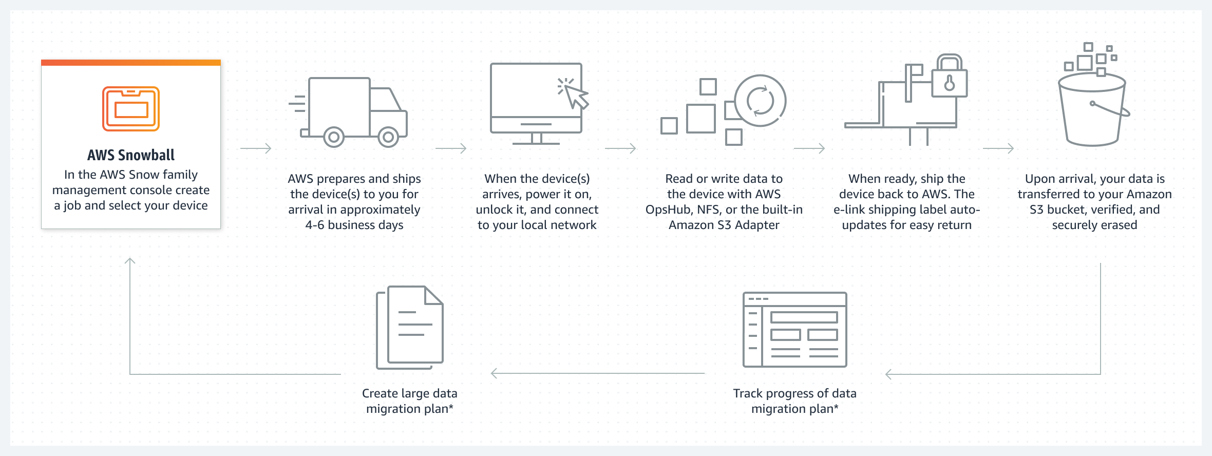 Diagrama que mostra como migrar dados com o AWS Snowball. Descrito no link “Amplie e leia a descrição da imagem”.