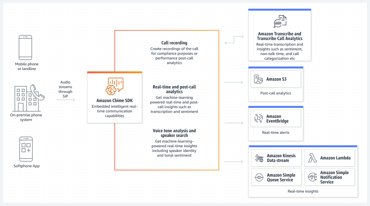 Amazon Chime SDK &mdash; 工作原理