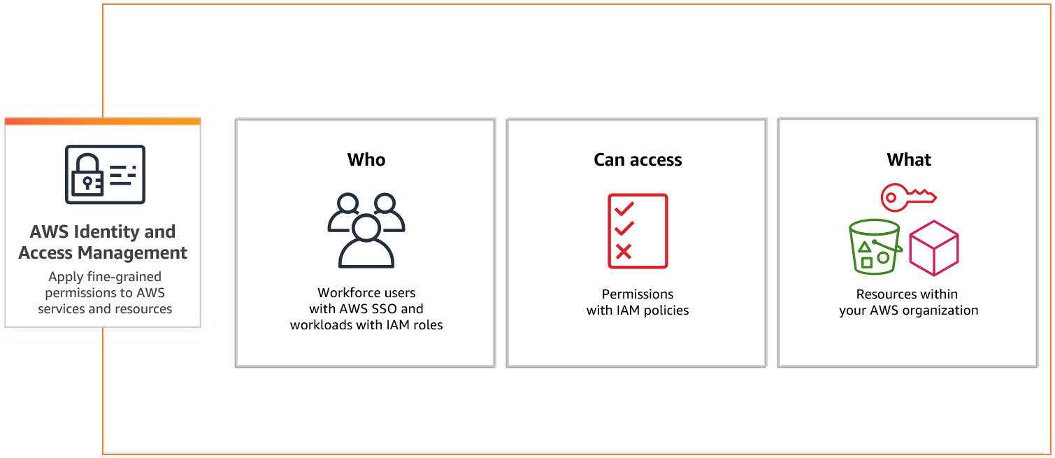 How IAM works