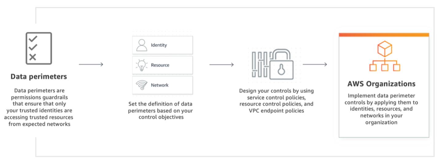 how_it_works_aws_data_perimeters