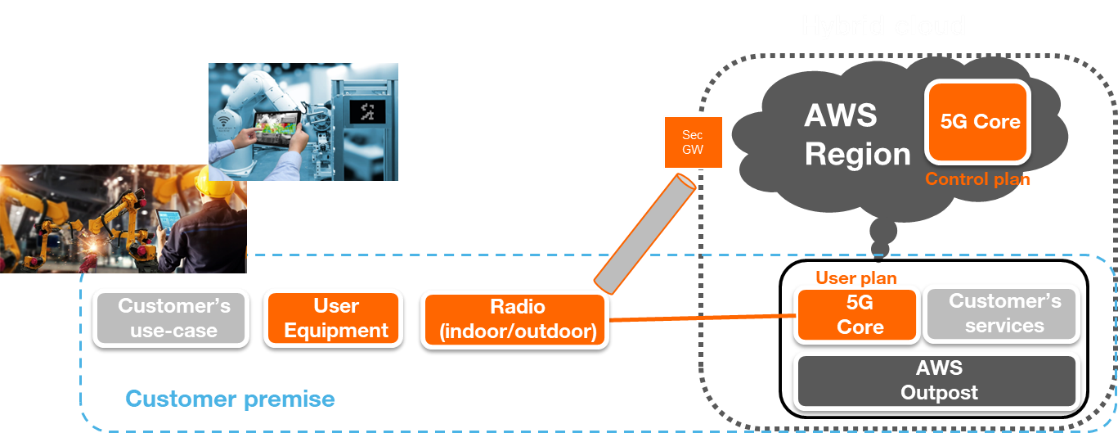 Orange Mobile Private Network cloud_Hybrid Cloud diagram