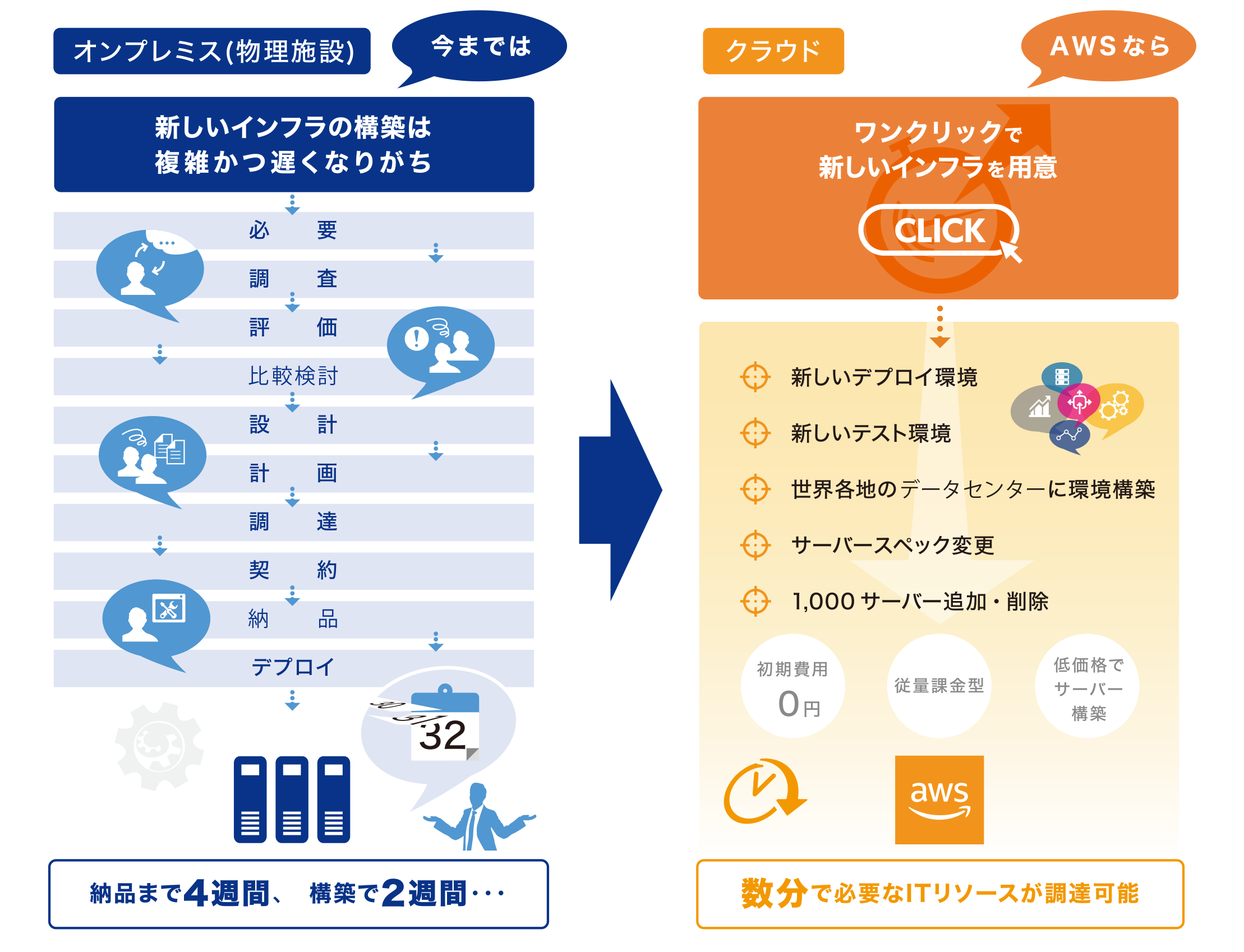 ビジネス機会を逃さない俊敏性