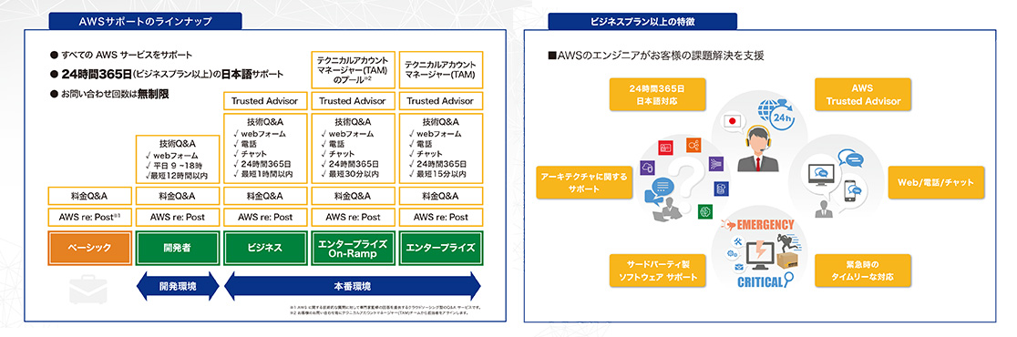 24 時間 365 日、日本語によるサポート