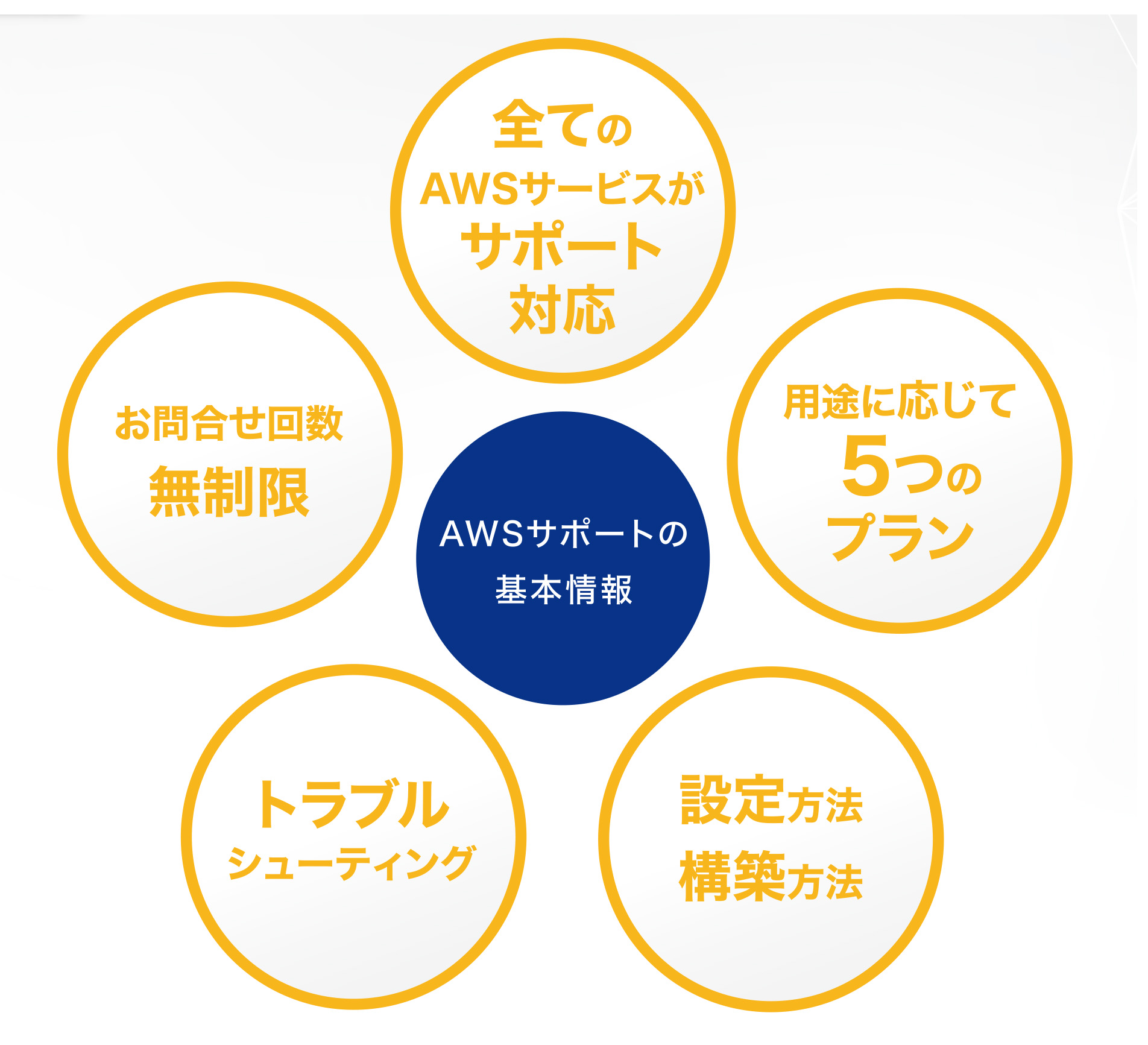 AWS サポートの基本情報