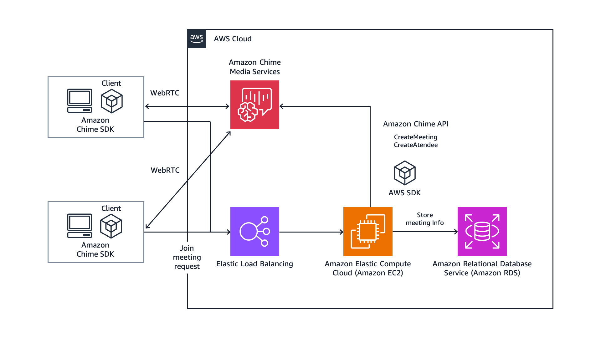 クラウド構成例 - Amazon Chime SDK を利用したビデオ会議アプリケーションの作成