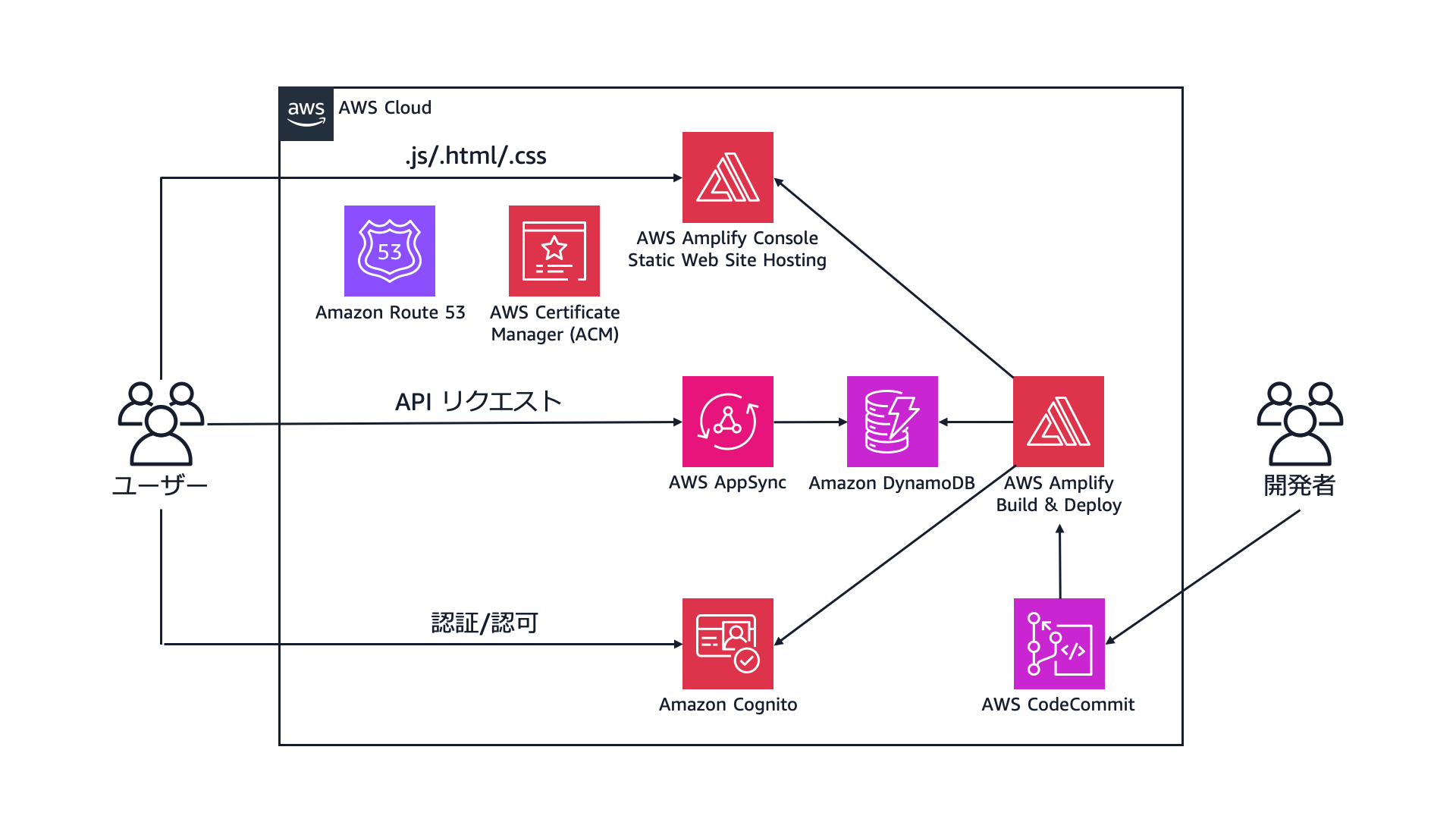 クラウド構成例 - AWS Amplify を利用して SPA を構築