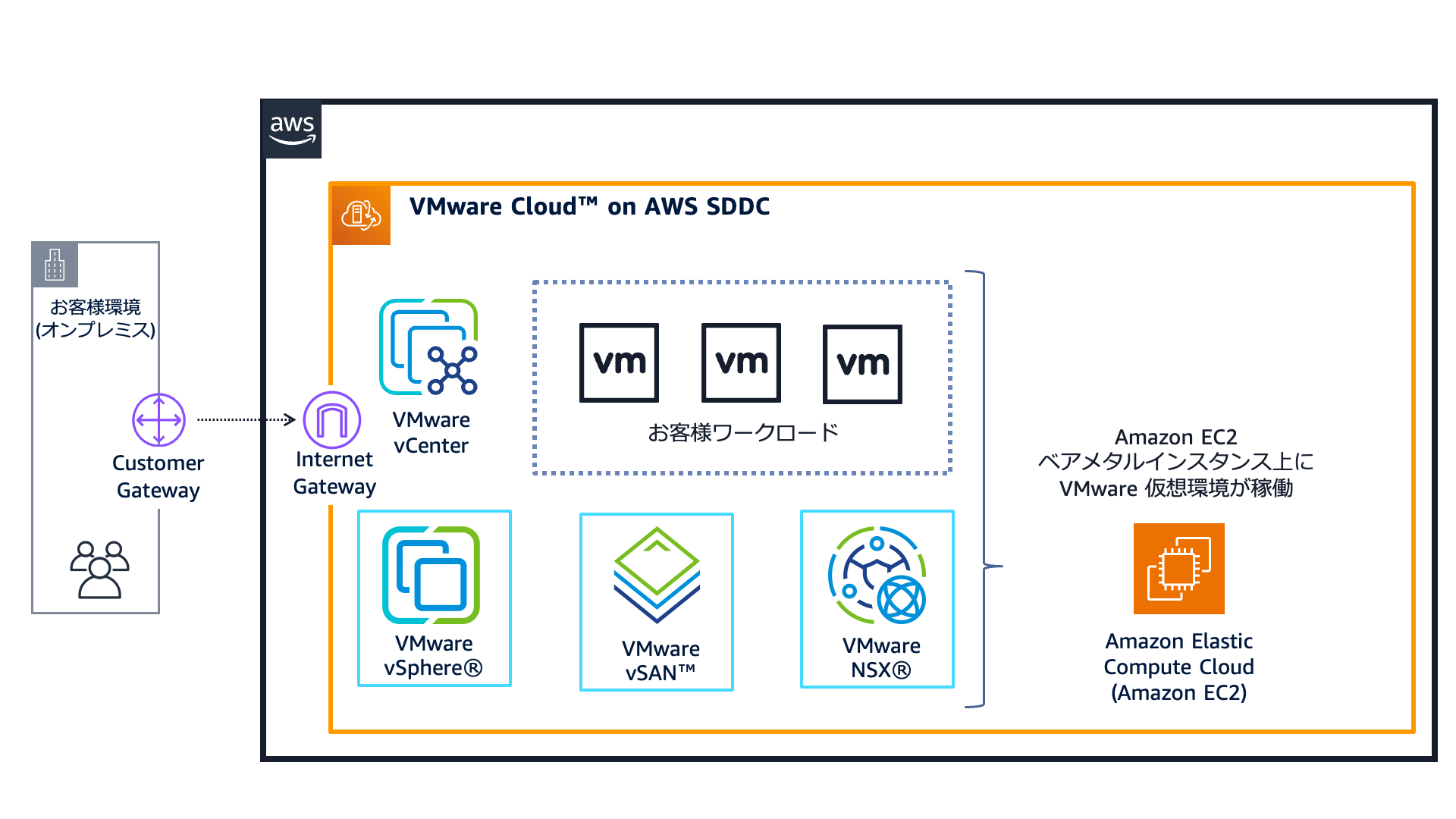 Actual - VMware Cloud on AWS (i4i.metal) を最小構成で本番利用したい