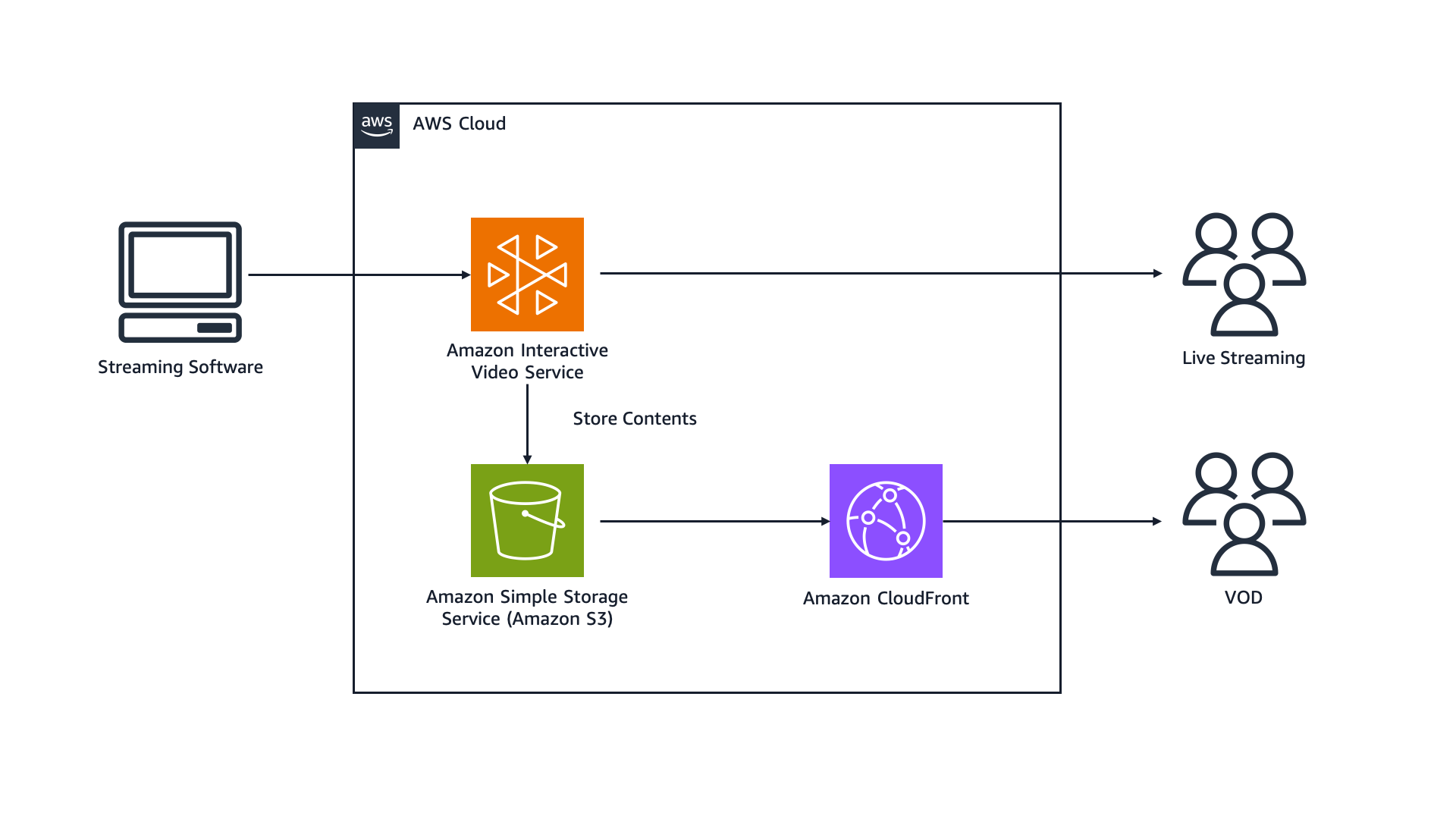 クラウド構成例 - Amazon Interactive  Video Service を使用した動画配信