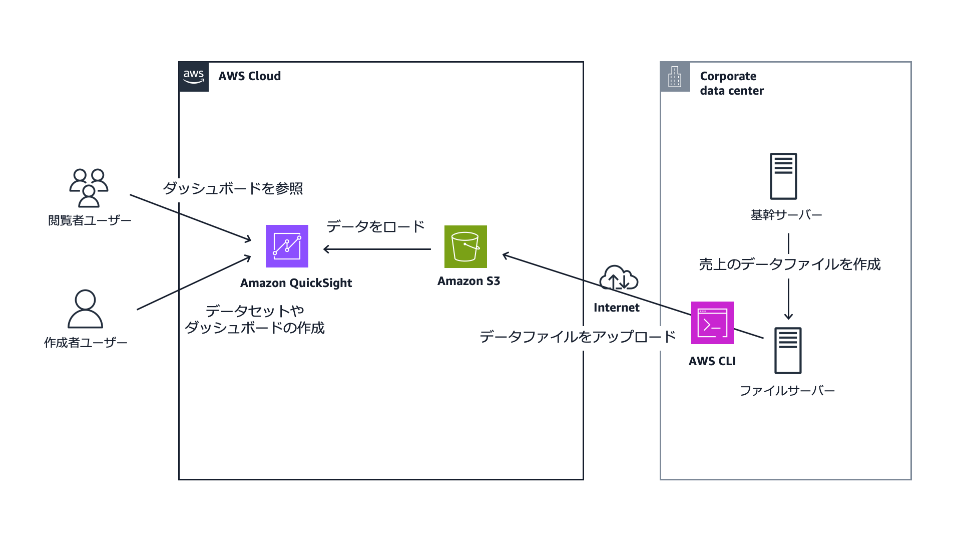 クラウド構成例 - 社内にあるデータを使った分析環境の実現