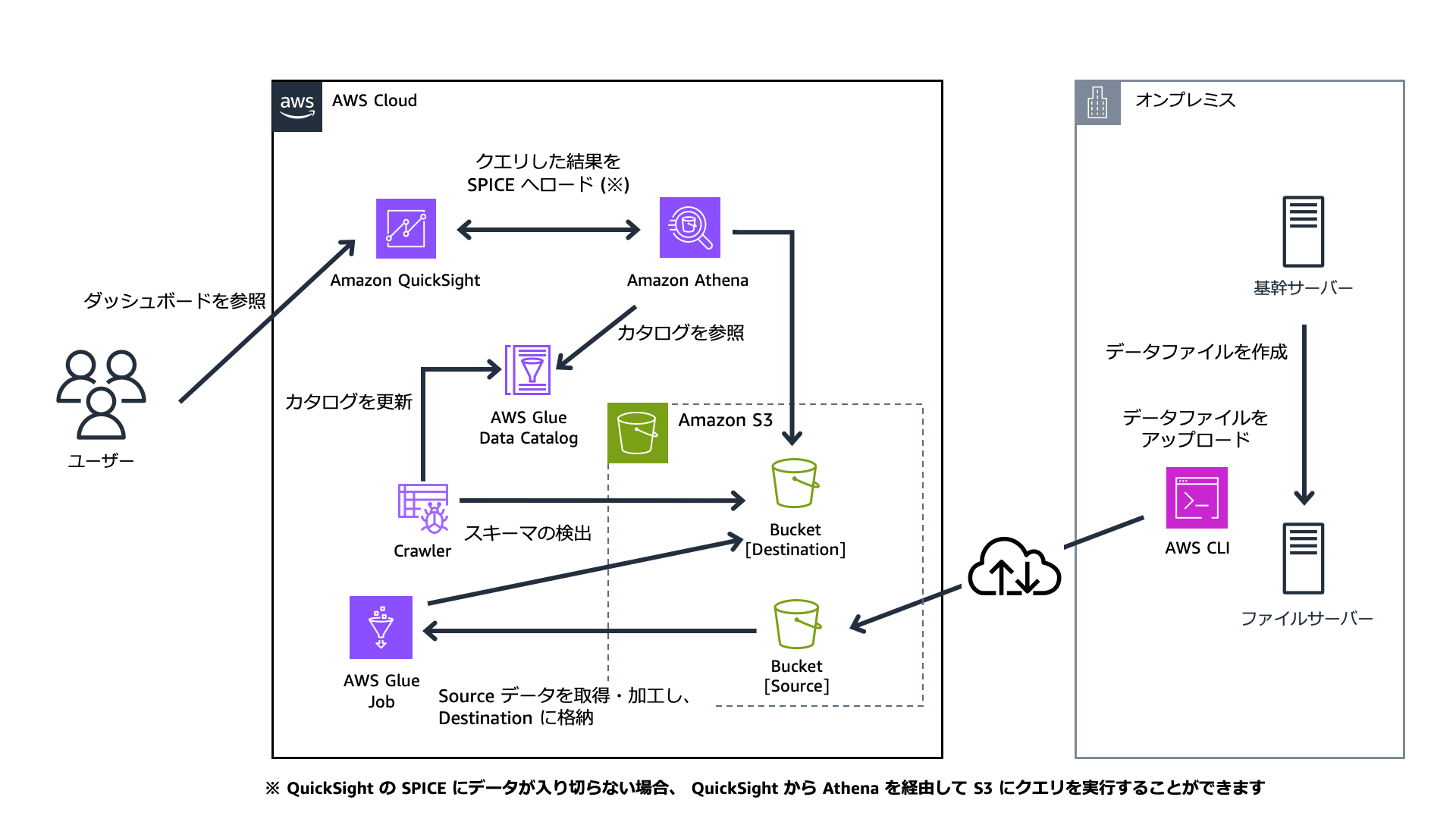 データレイクにあるデータを使った分析環境を構築