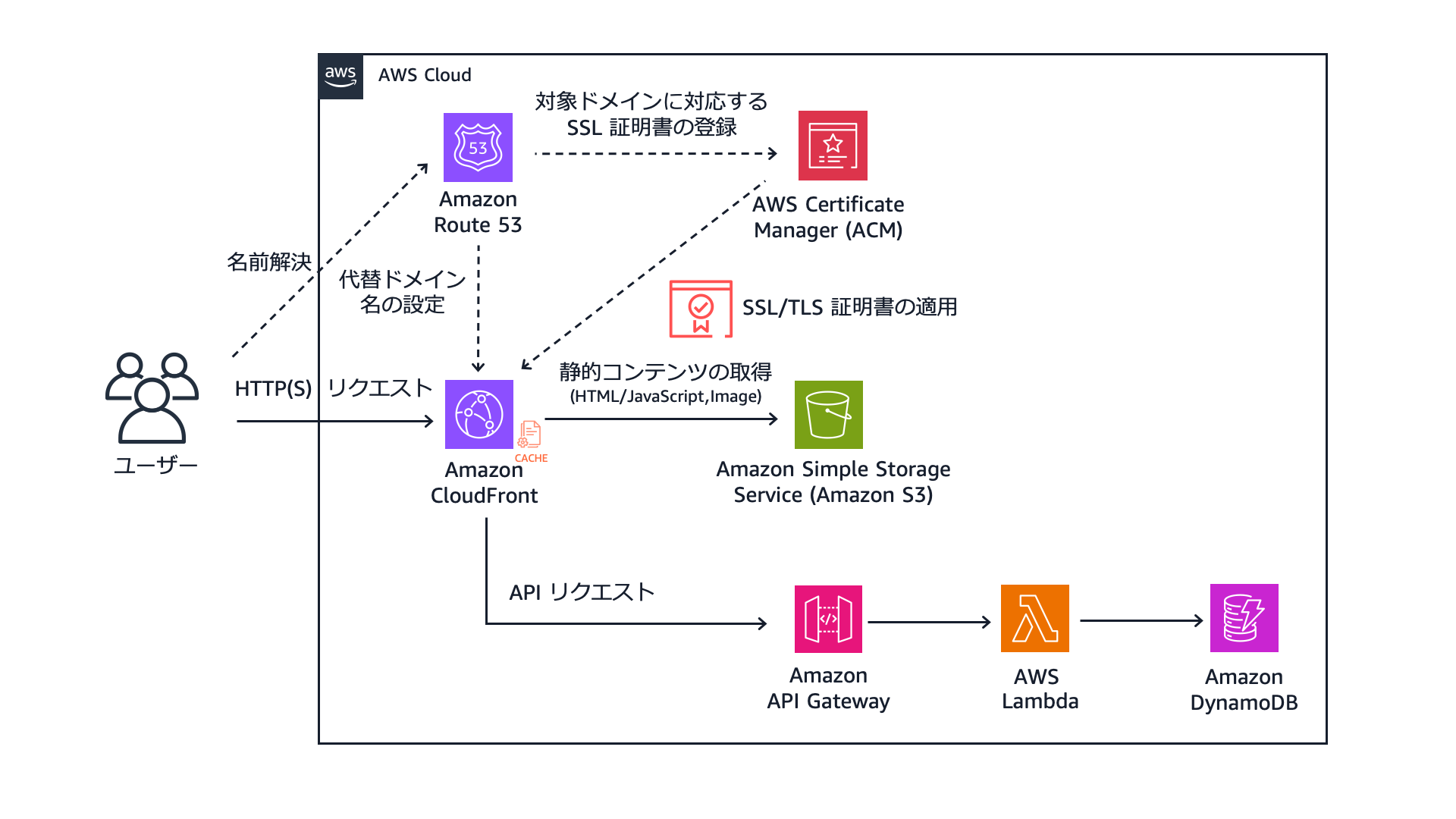 クラウド構成例 - サーバレスサービスを用いて高負荷なトラフィックにも耐えうるウェブアプリケーションを構築