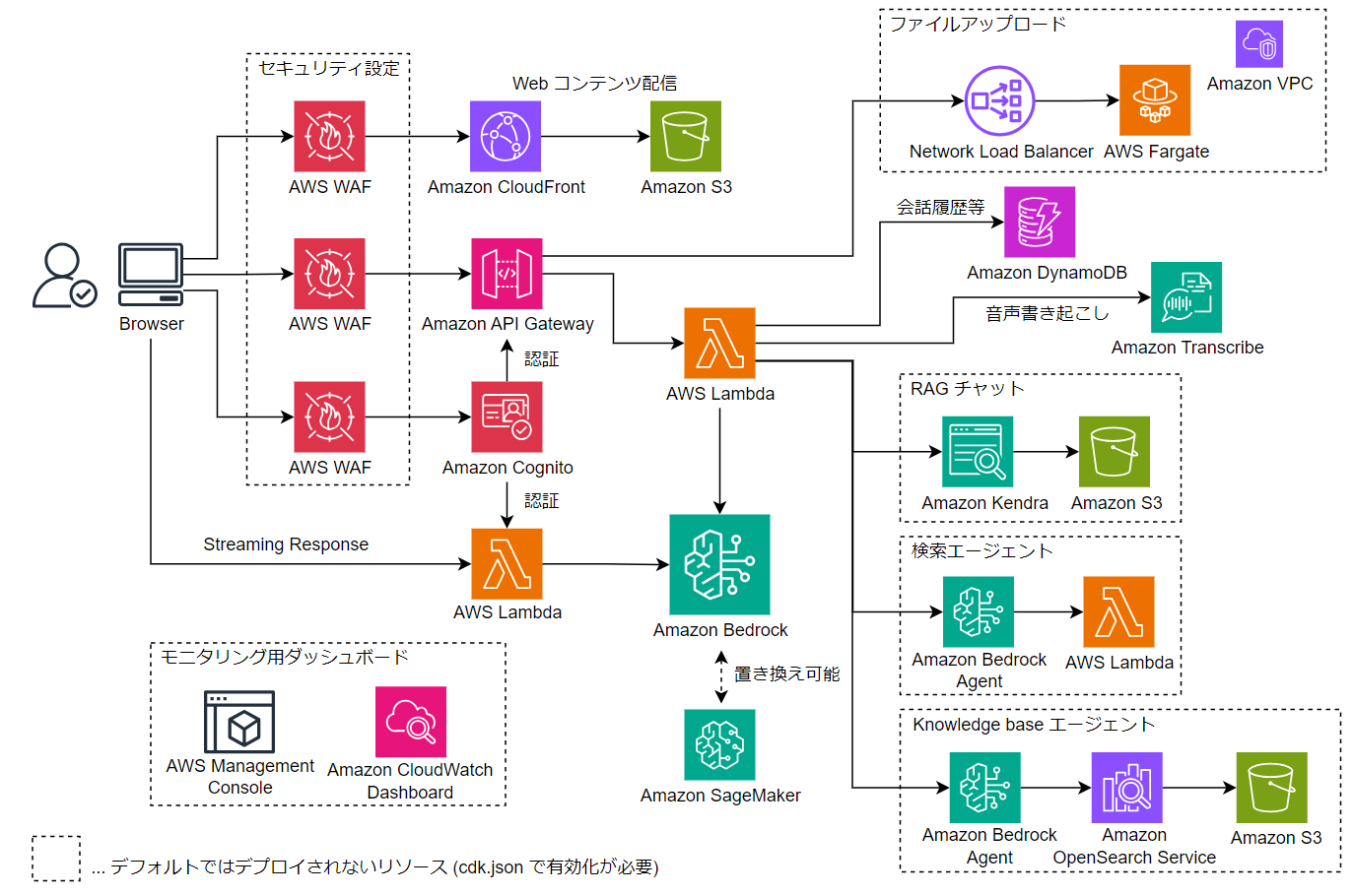 生成 AI チャットアプリケーションを構築したい