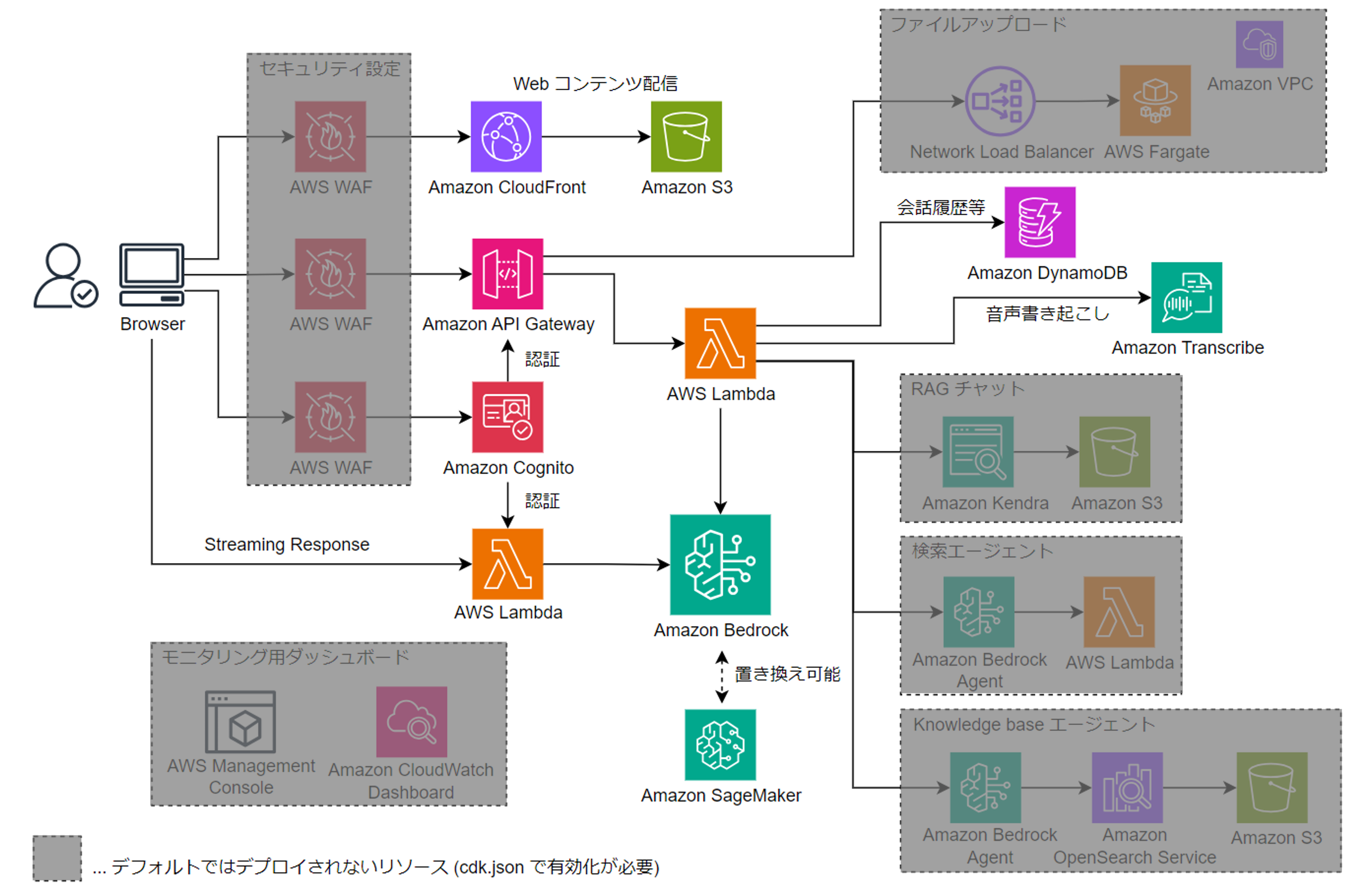 生成 AI を活用したチャットアプリケーションを構築