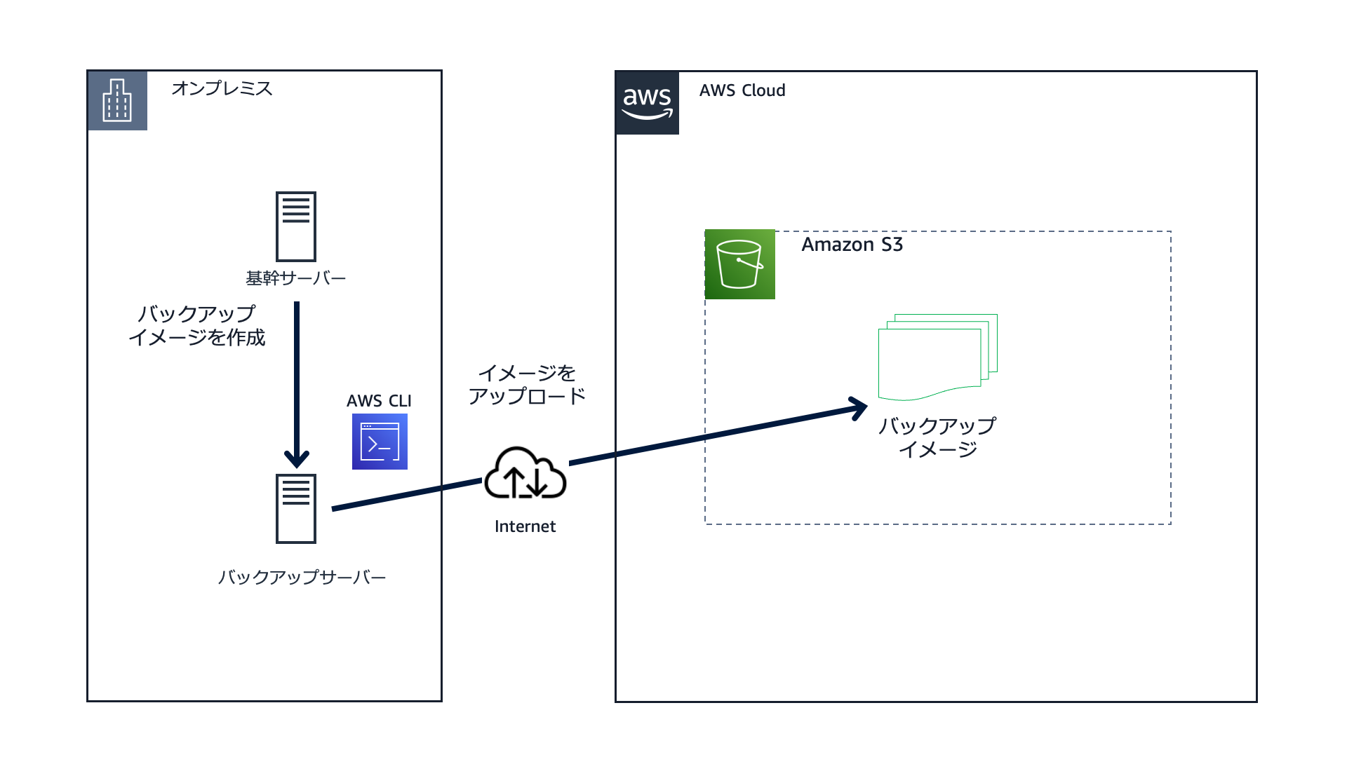 クラウド構成例 - クラウドへバックアップイメージを保存したい