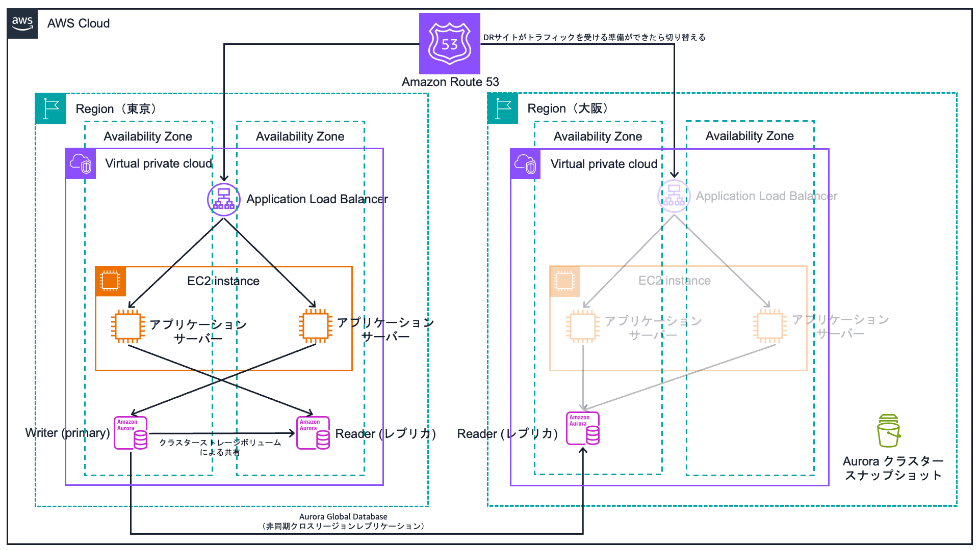 クラウド構成例 - 東京と大阪リージョンを活用して、 パイロットライト戦略で災害対策 (DR) を実現したい