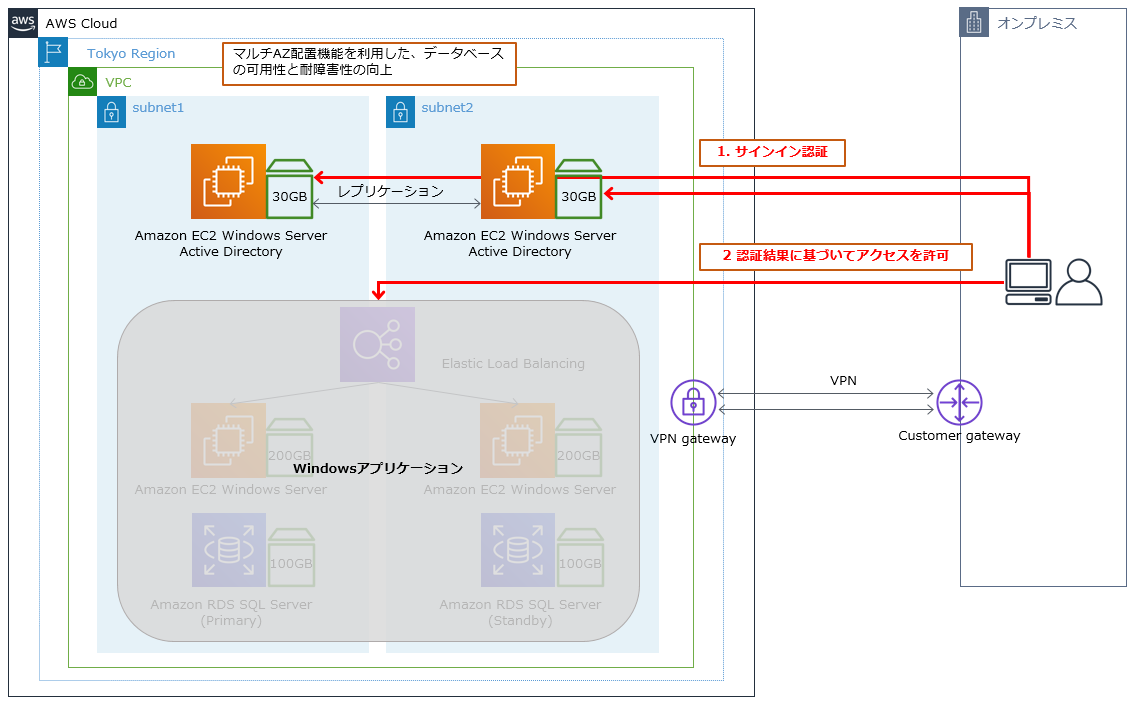 AWS ソリューション構成例 - Active Directory の AWS 移行