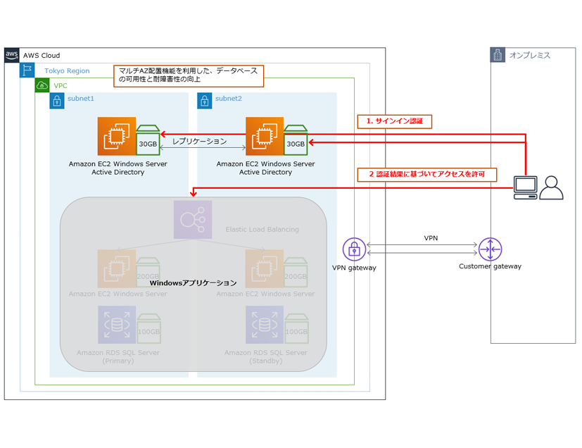 目的別クラウド構成と料金試算例 Aws