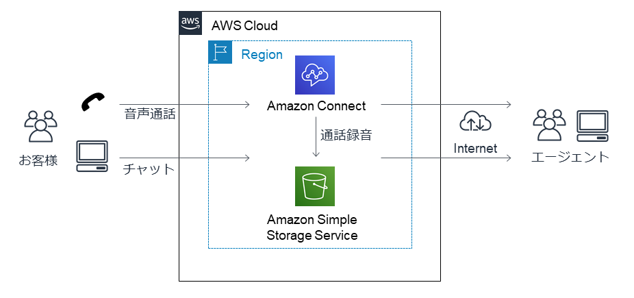 目的別クラウド構成と料金試算例 Aws