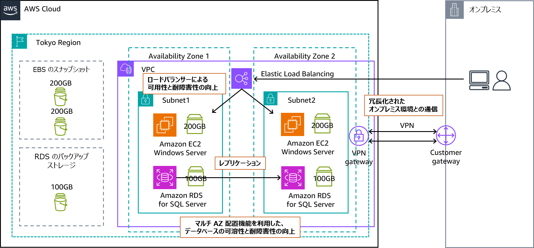 クラウド構成例 - Windows Server 社内業務アプリ環境移行