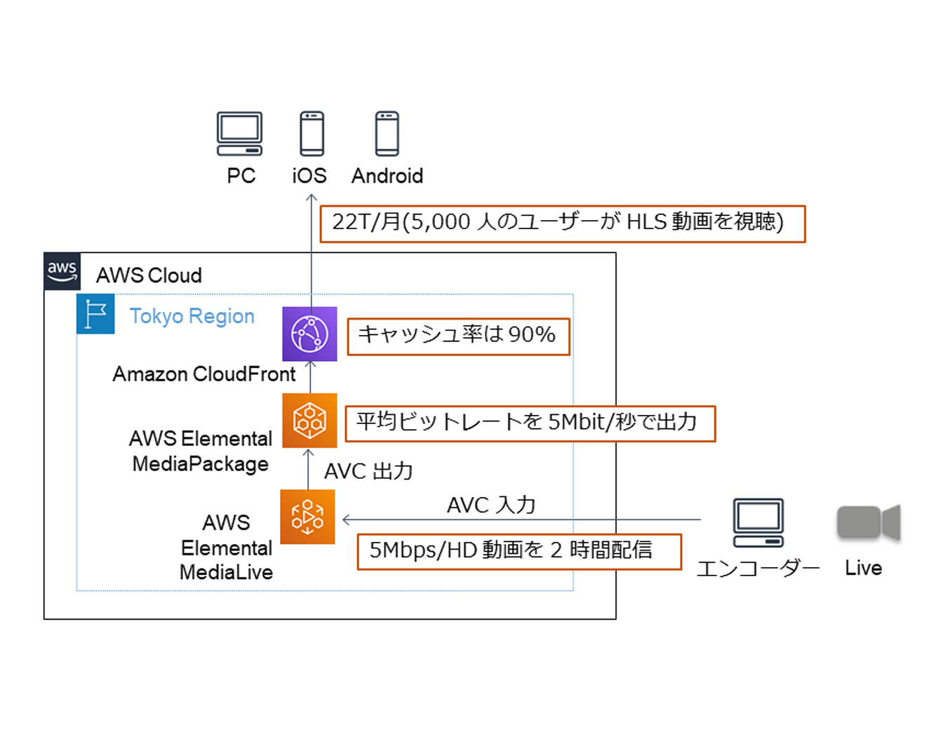 目的別クラウド構成と料金試算例 Aws