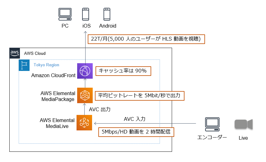 ライブ動画配信のためのクラウド構成と料金試算例 Aws