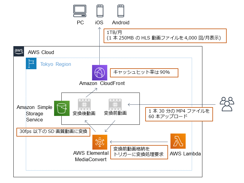 オンデマンド動画配信のためのクラウド構成と料金試算例 Aws