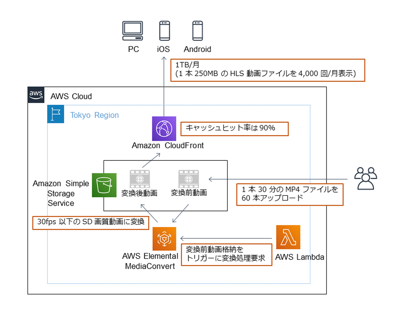 オンデマンド動画配信のためのクラウド構成と料金試算例 Aws