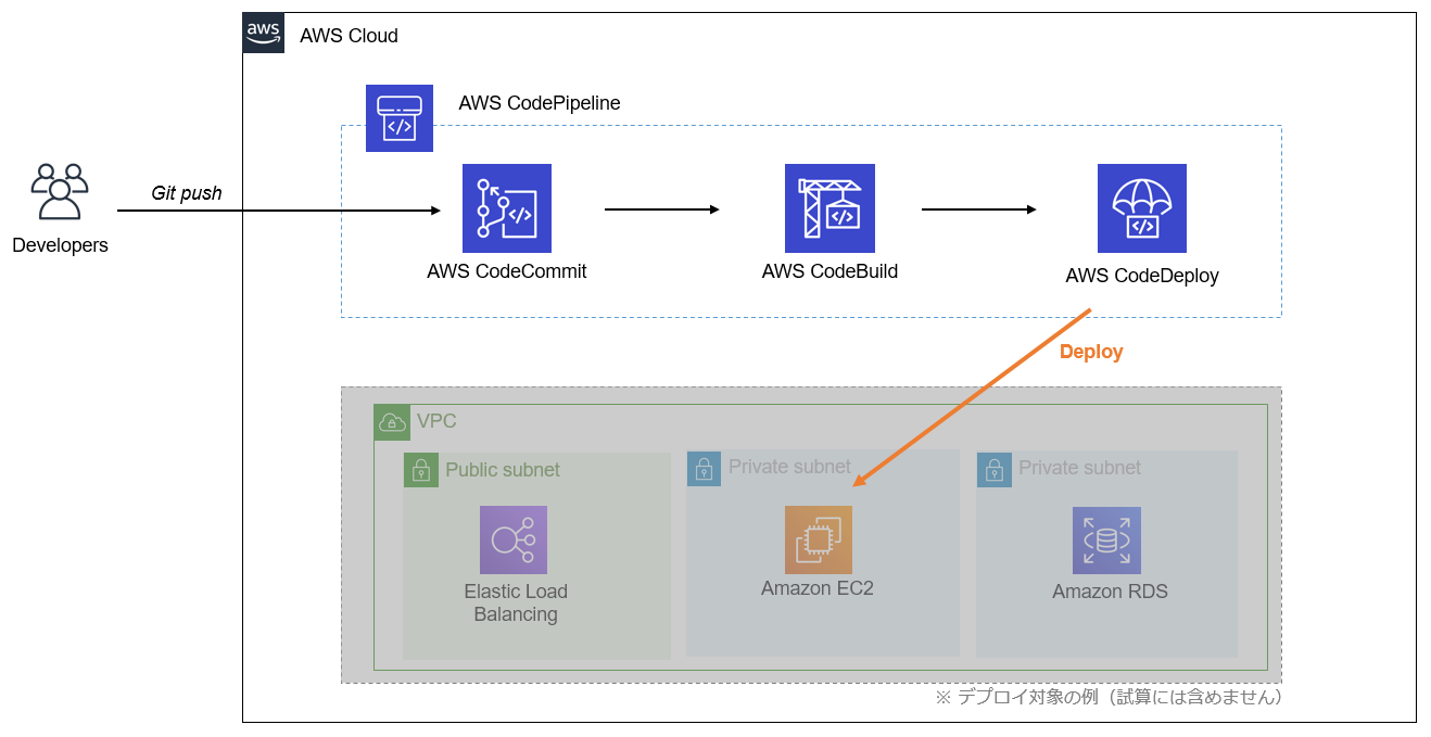 クラウド構成例 - AWS Code サービス群を活用した CI/CD