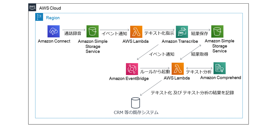 クラウド構成例 - コンタクトセンターにおける通話記録活用