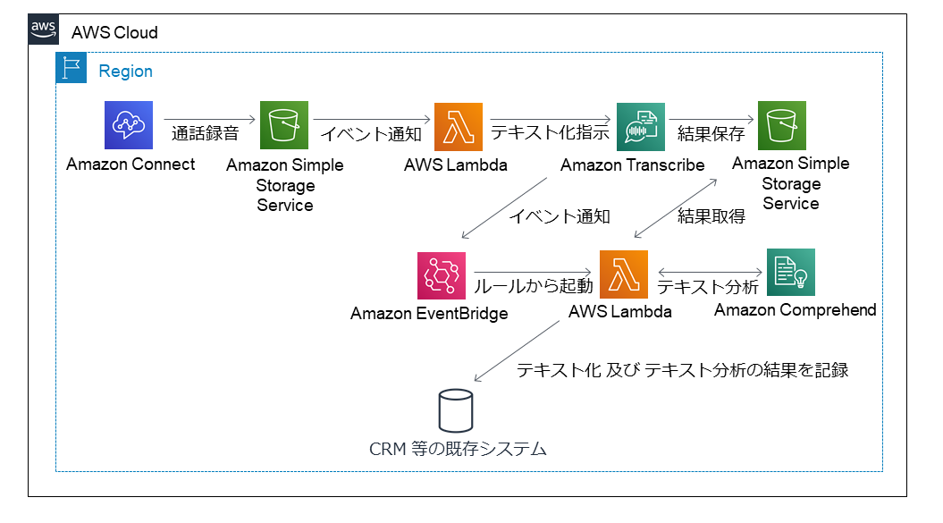 AWS ソリューション構成例 - コールセンター