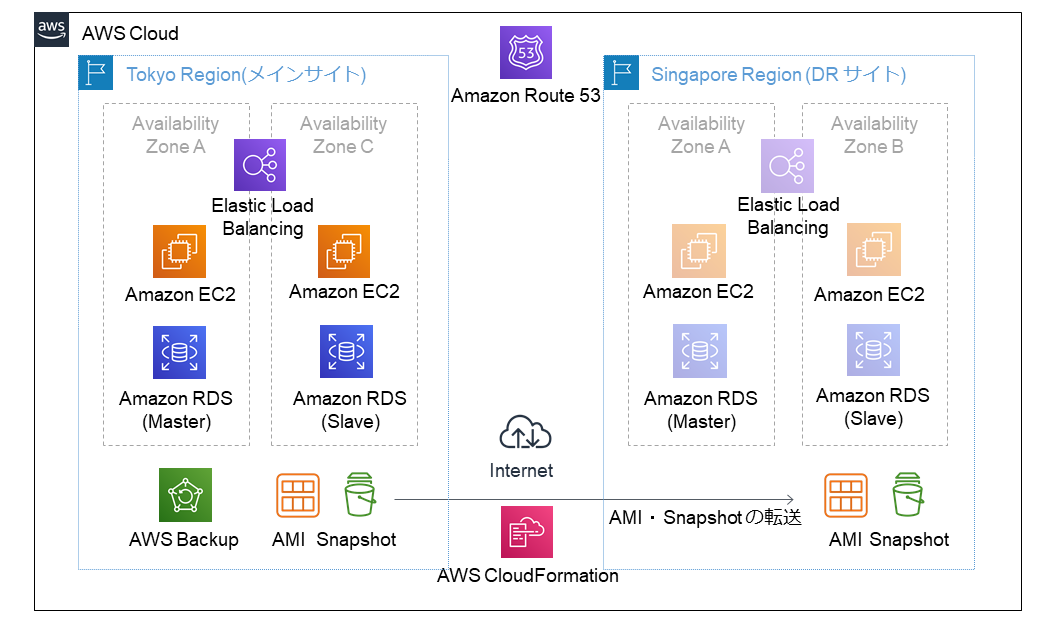 目的別クラウド構成と料金試算例 Aws