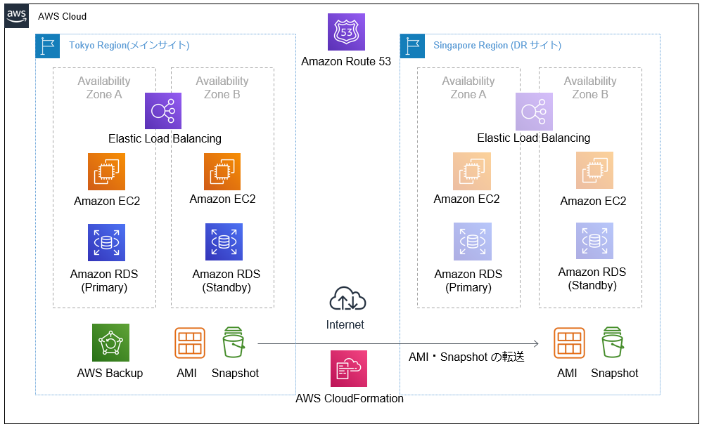 AWS ソリューション構成例 - バックアップ・リストアによる BCP 対策