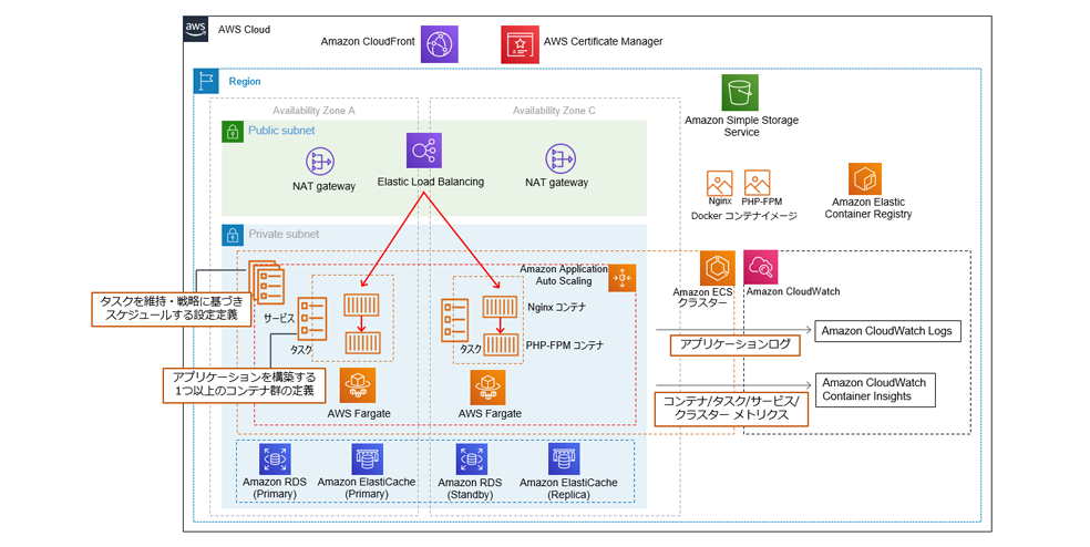 目的別クラウド構成と料金試算例 Aws