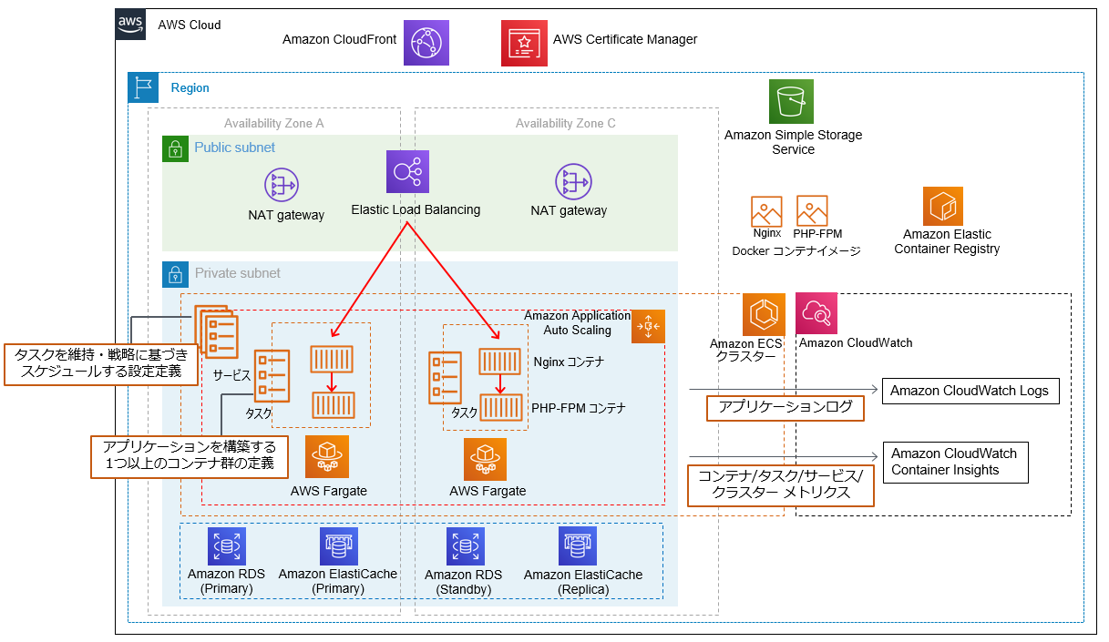 AWS ソリューション構成例 - コンテナを利用した Web サービス