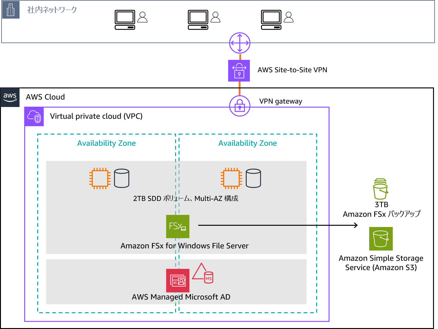 クラウド構成例 - FSx for Windows File Server による Windows ファイルサーバ