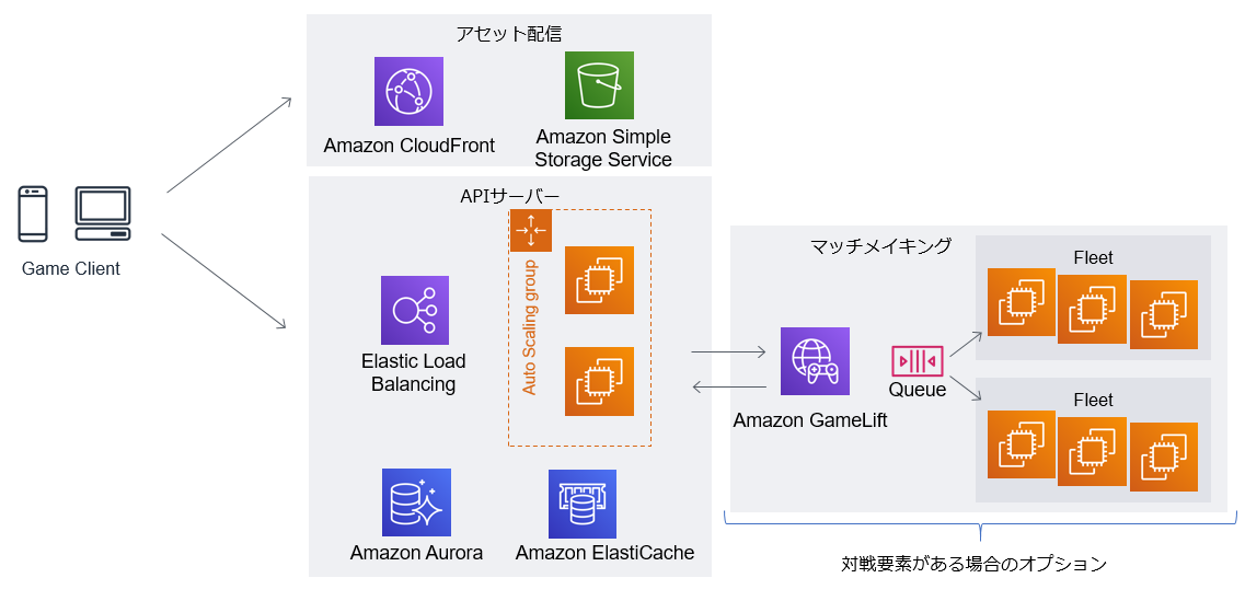 目的別クラウド構成と料金試算例 Aws